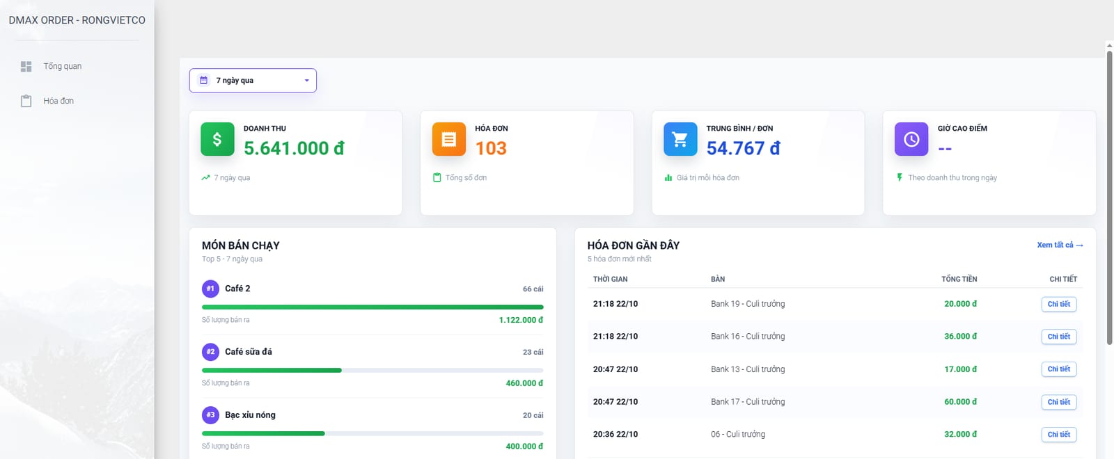Màn hình báo cáo online của Dmax Cafe Pro: doanh thu, số hoá đơn, top món bán chạy, hoá đơn gần đây